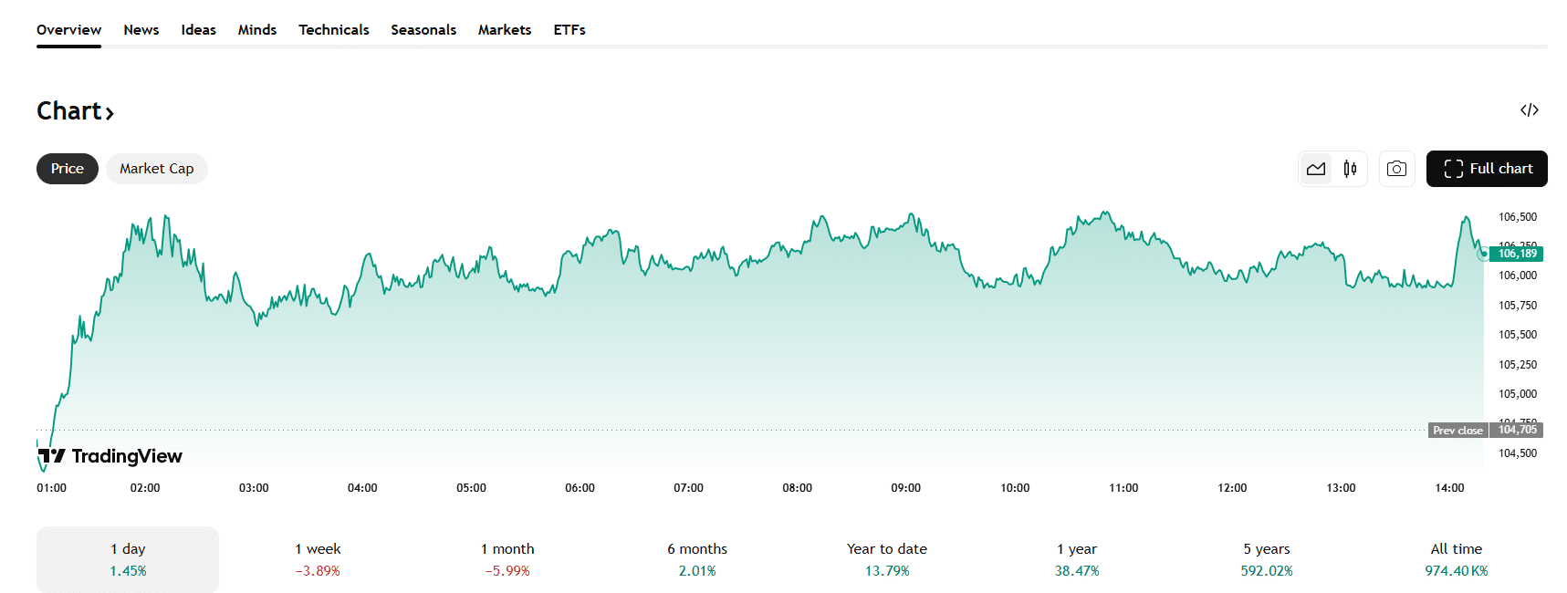De Bitcoin koers haalde $106000