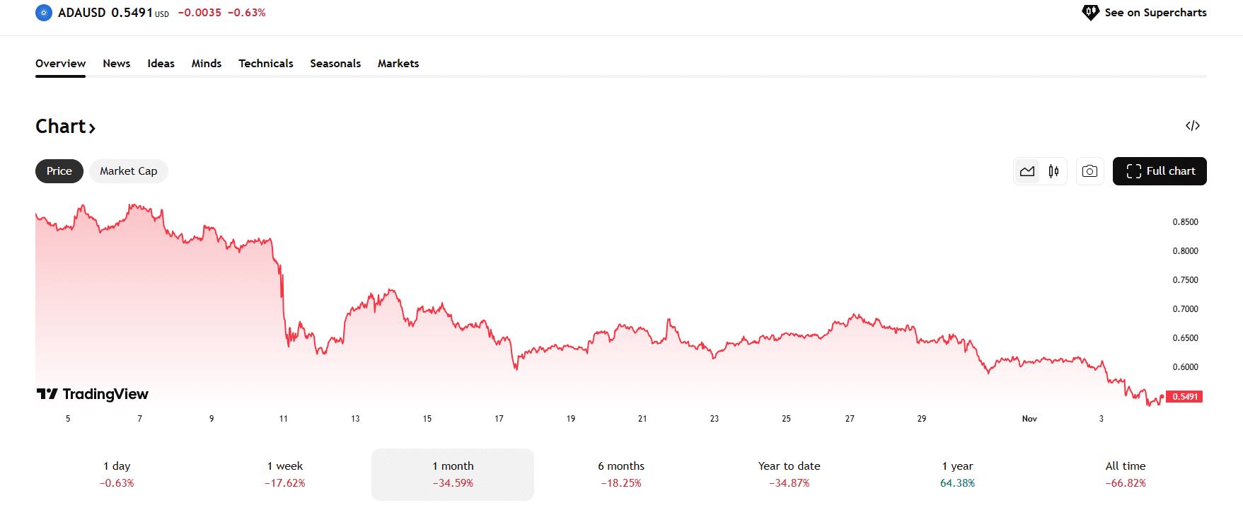 ADA-Volume Pumpt: 63% Herstel Voor Cardano Koers