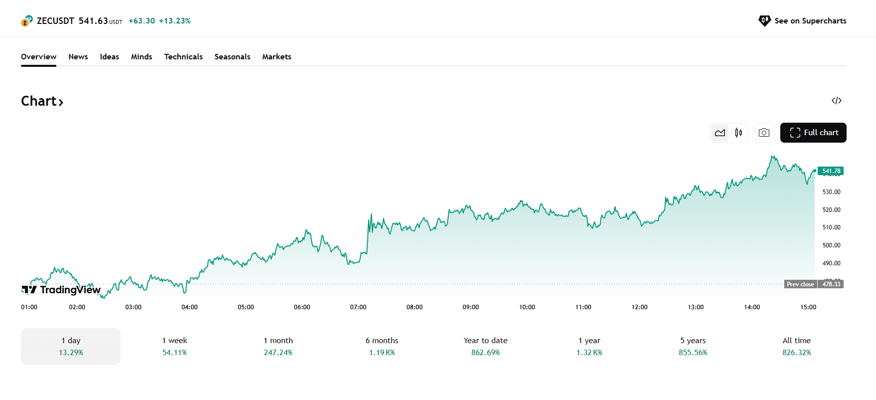 De Zcash koers stijgt ook vandaag door: een groei van 13,29%. Bron: Tradingview.