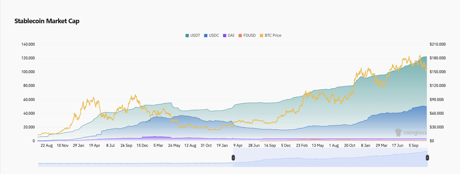De marktkapitalisatie van de grootste stablecoins (en de Bitcoin koers) in beeld. Bron: