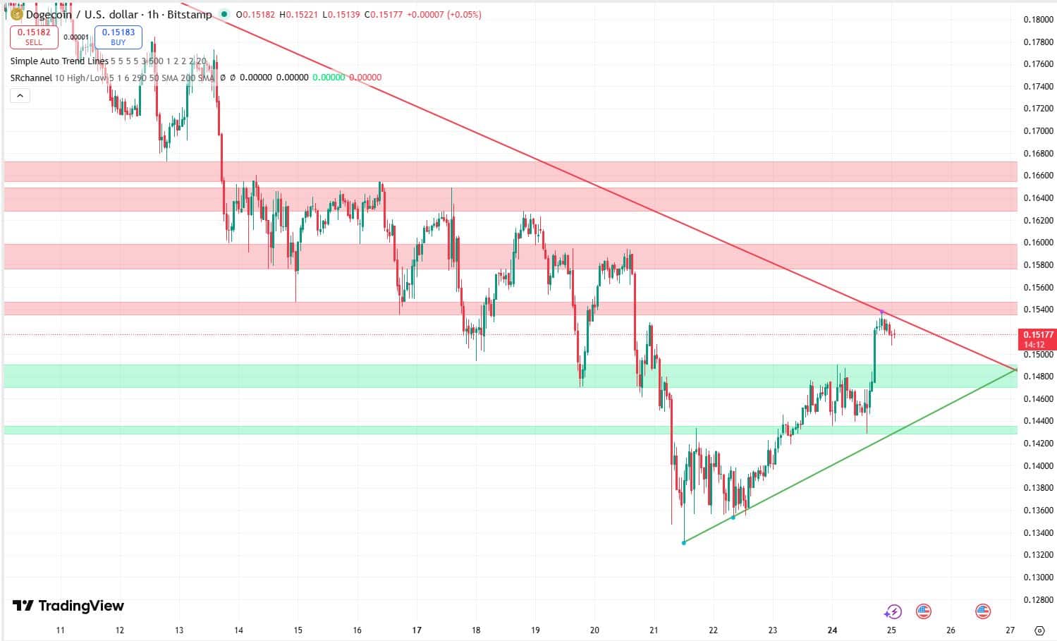 DOGE op $0.150 - Dogecoin koers naar $0,154 door ETF?
