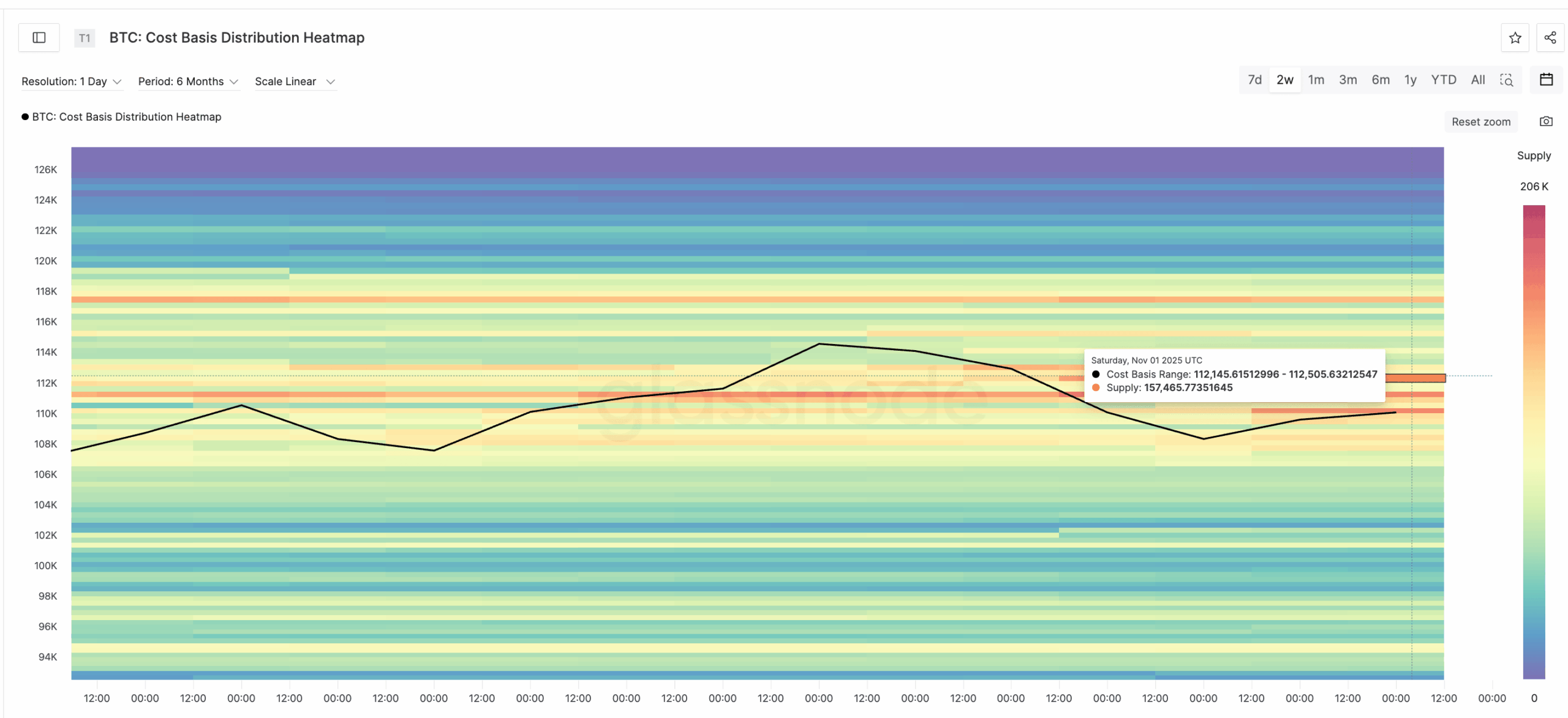 Stijgt Bitcoin koers flink nu whales veel BTC kopen?