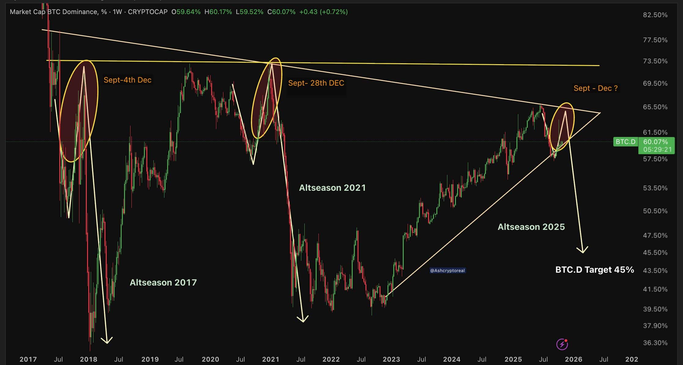 Bitcoin Dominantie Boven 60% - Komt Altseason In November?