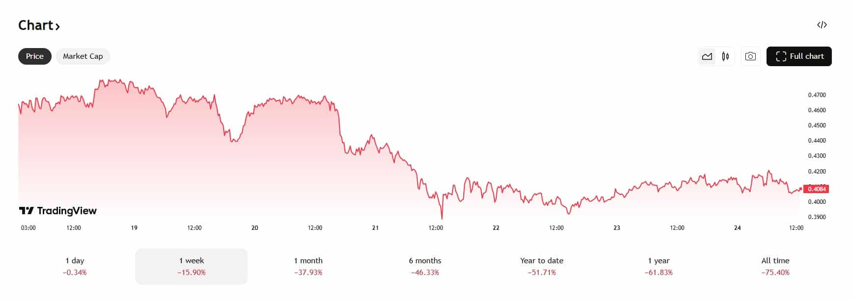 Cardano koers in gevaar door AI aanval – wat gaat ADA doen?