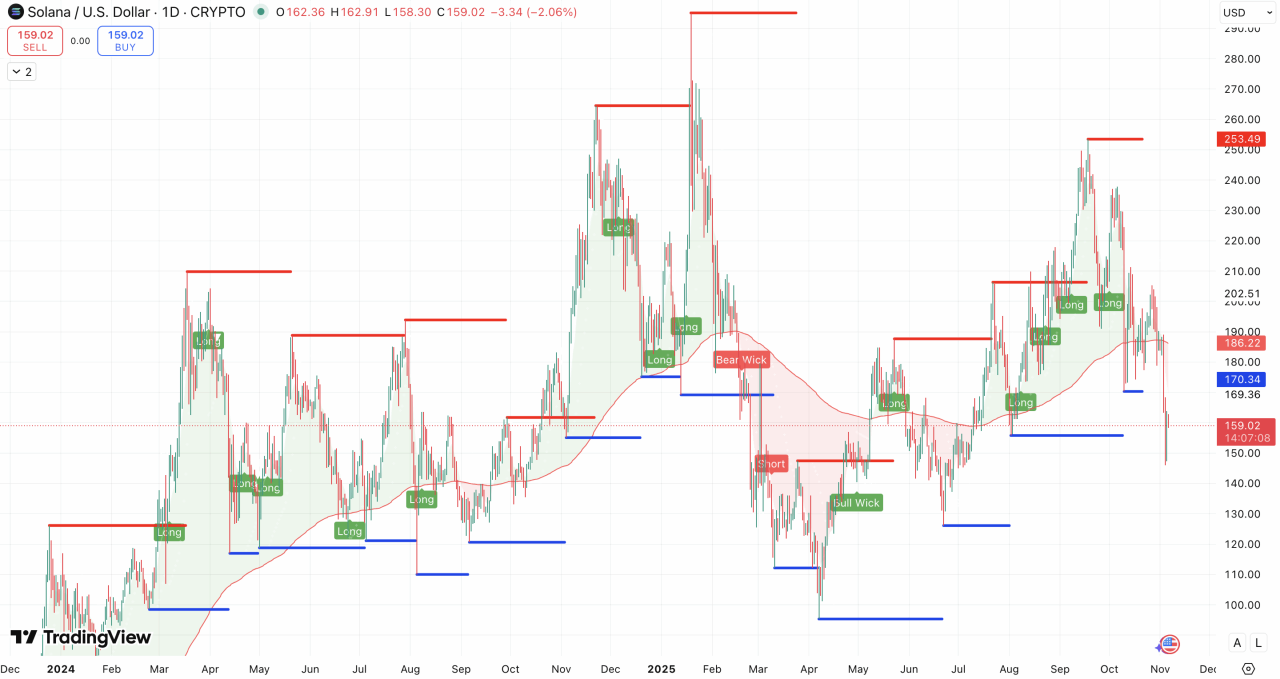 Solana Koers Verliest 21% Door Mysterieuze Flash Crash