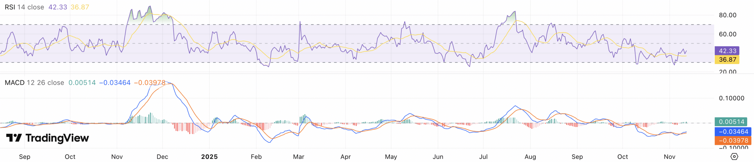 RSI + MACD Cardano koers - bron: TradingView