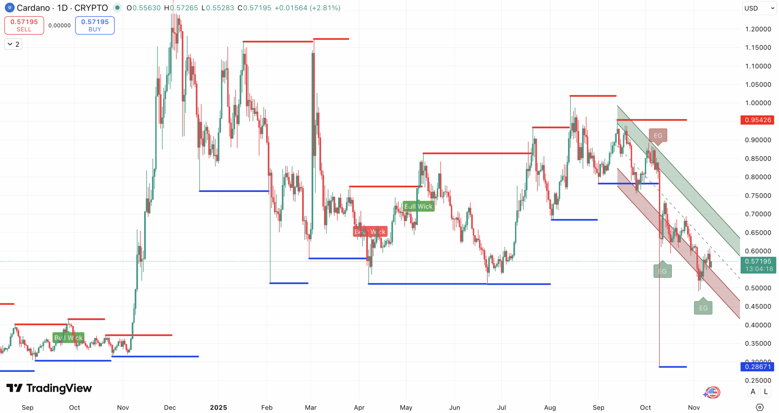 Steun en Weerstand + Trend Cardan koers - bron: TradingView