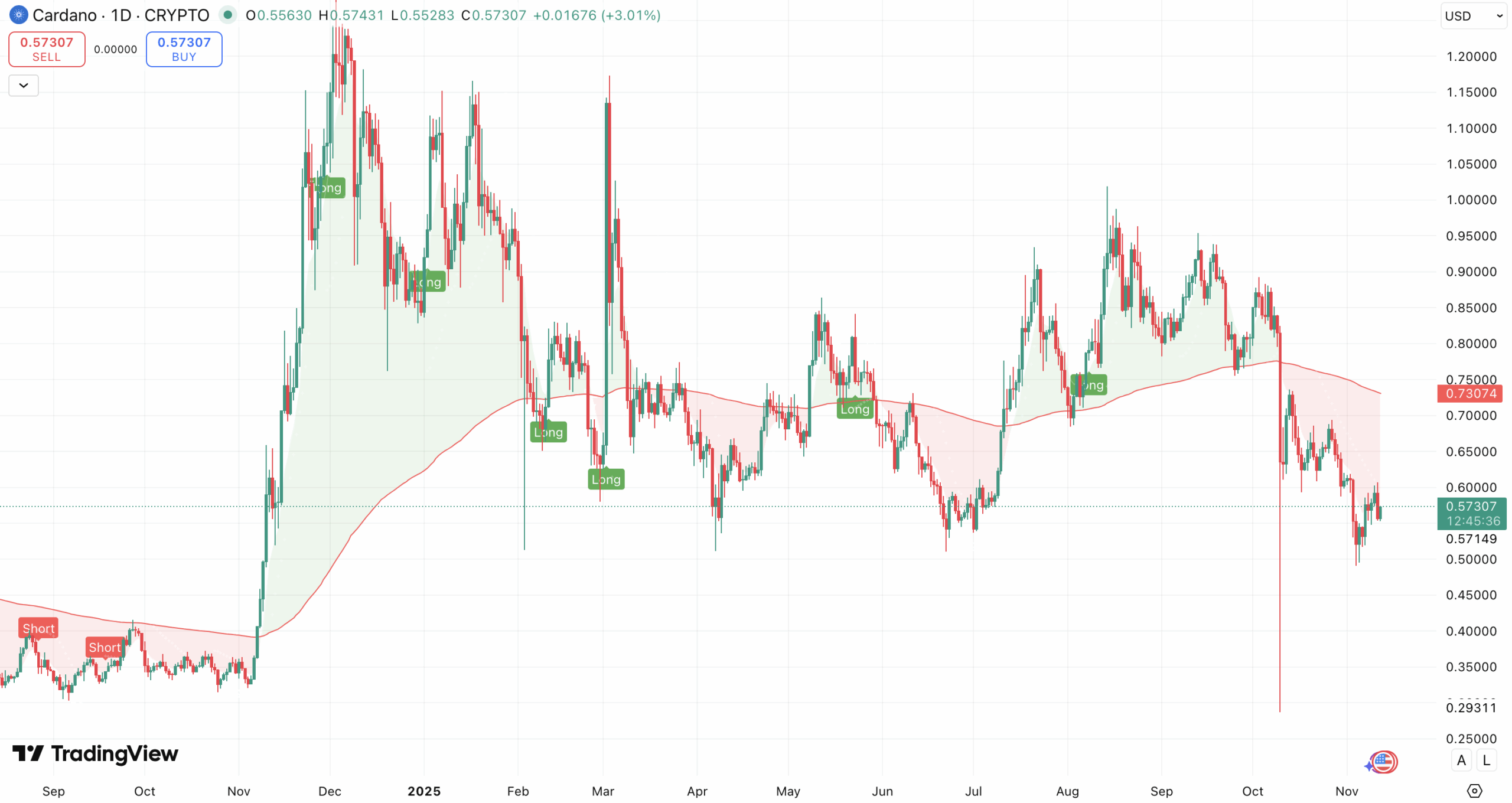 200 EMA Cardano koers - bron: TradingView