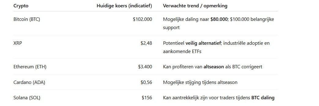 Deze tokens kunnen tijdens altseason flink stijgen volgens ChatGPT.