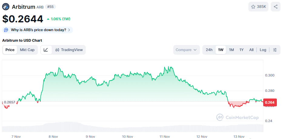 De ARB koers van de afgelopen 7 dagen. Bron: CoinMarketCap