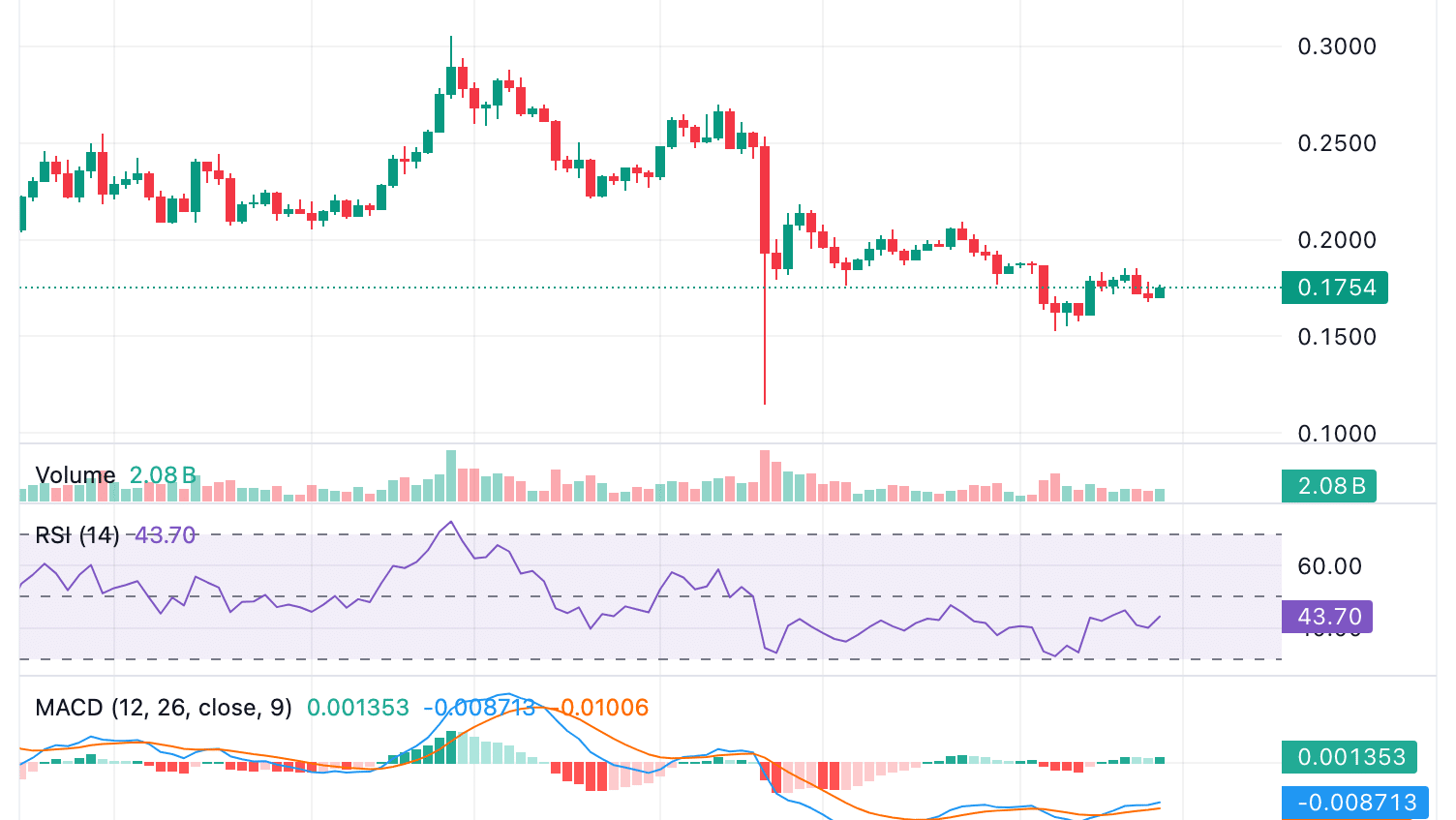 DOGE Nieuws: Grayscale Dogecoin ETF Lancering Volgende Week