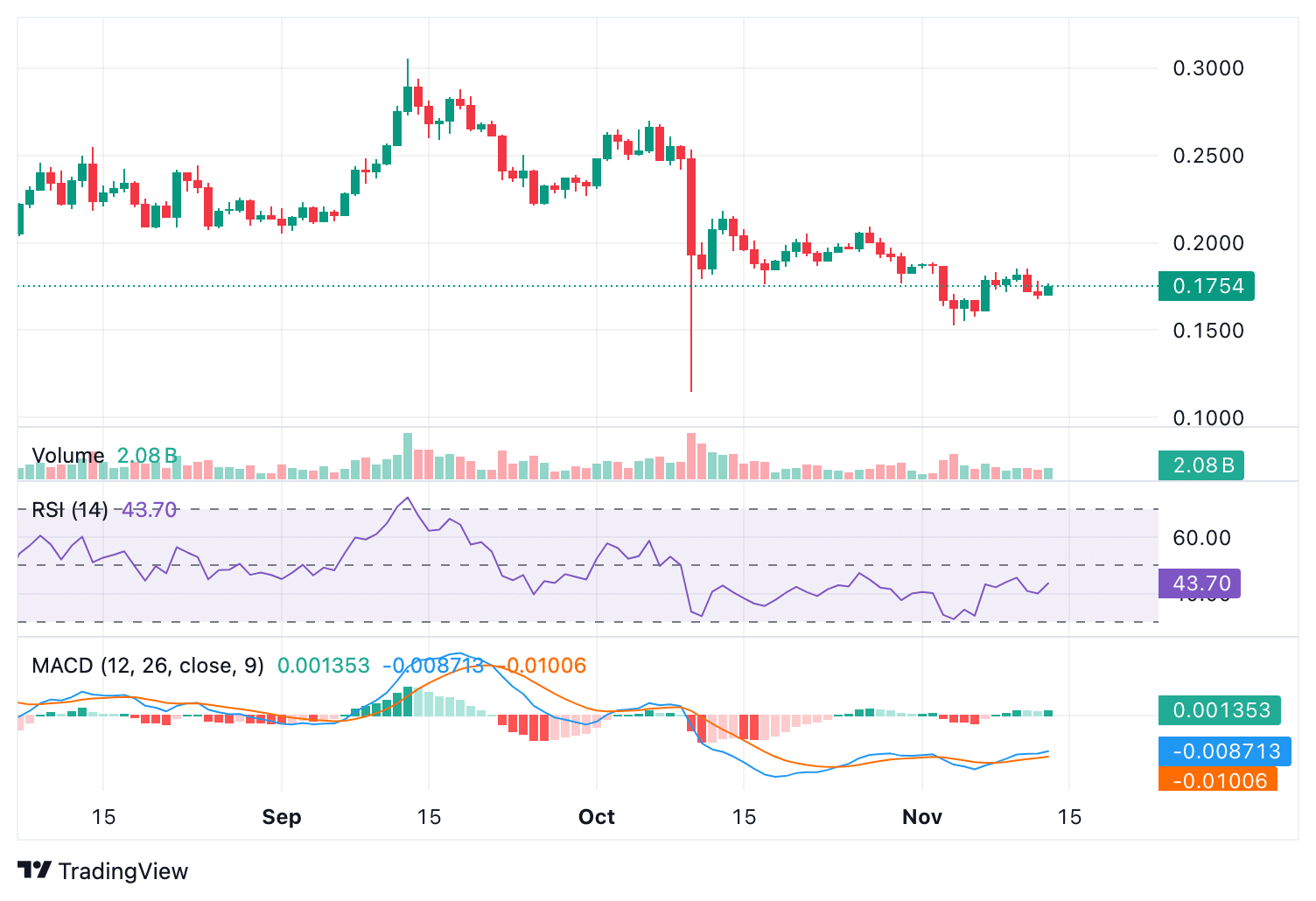 DOGE koers chart op tradingview