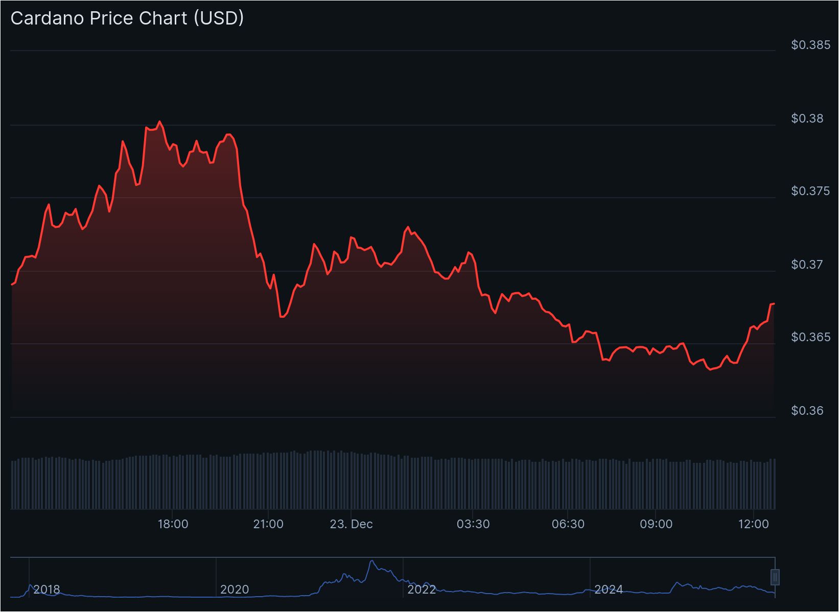 Cardano koers onder $1: laatste kans om goedkoop ADA te kopen?