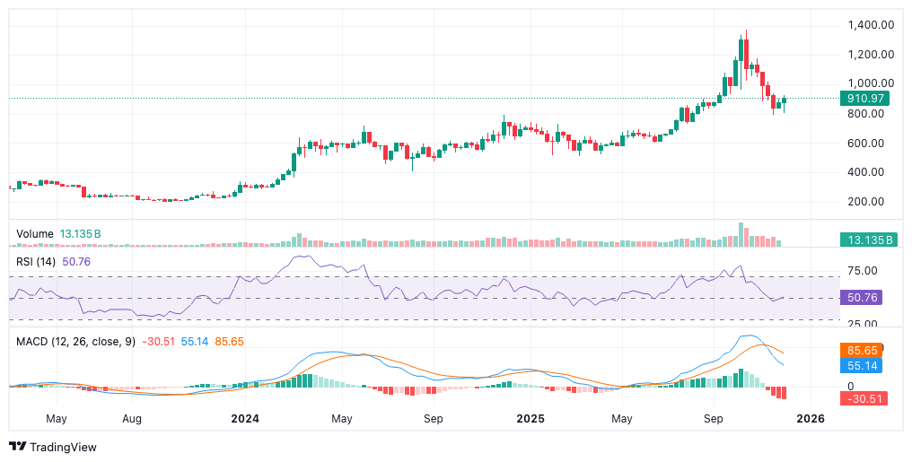 BNB koers coinmarketcap
