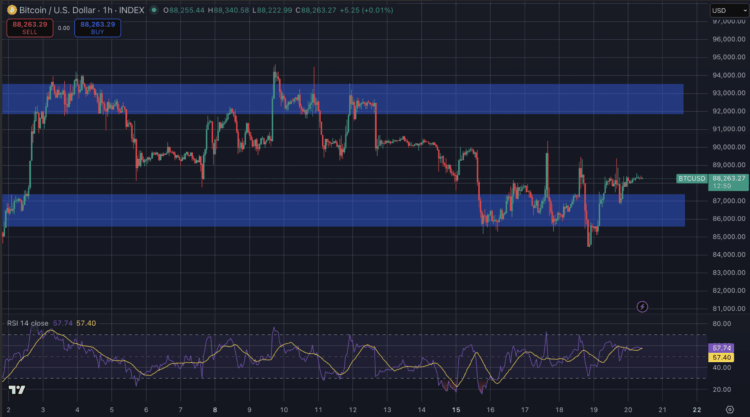 Bitcoin koers volatiliteit neemt toe.