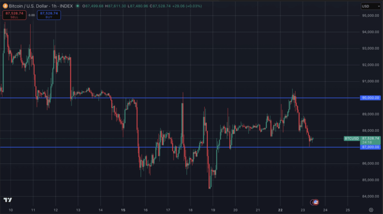 Bitcoin koers en goud koers tonen historisch patroon.