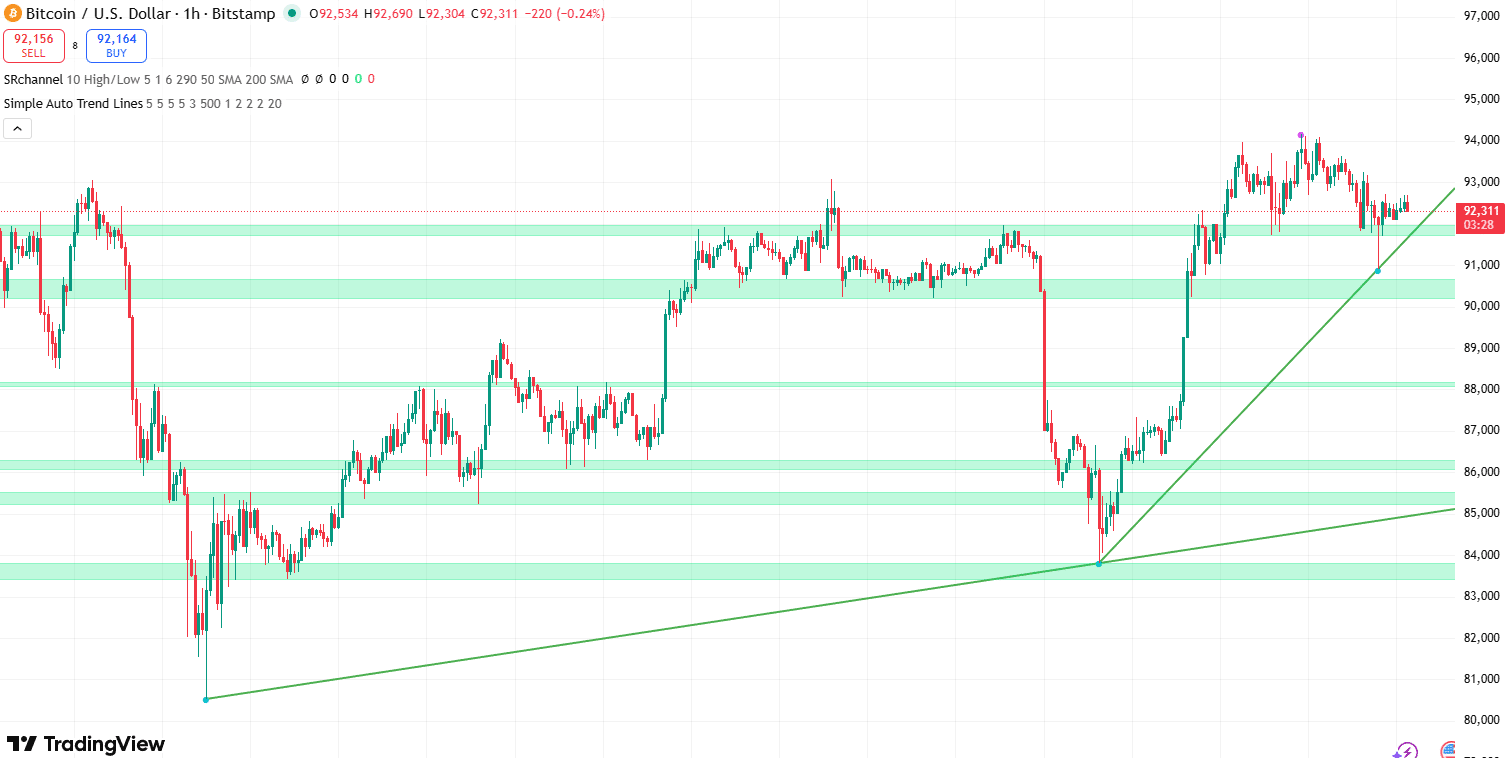 Bitcoin koers 5 december - Bron: TradingView