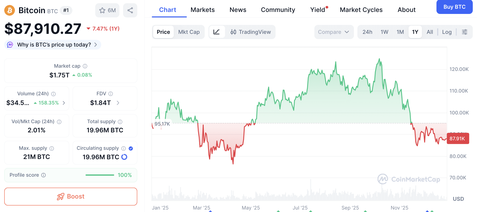 Bitcoin koers - Bron CoinMarketCap