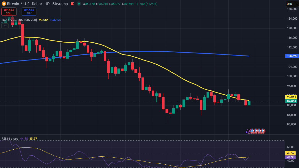 Bitcoin koers grafiek