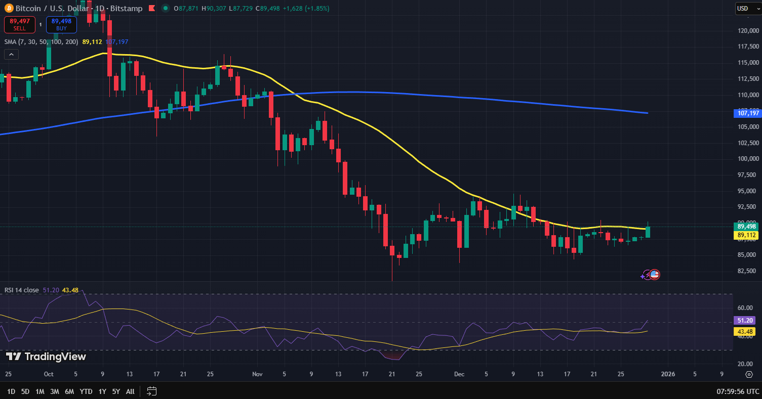 Michael Saylor: BTC koers stijgt $170k voorbij in 2026