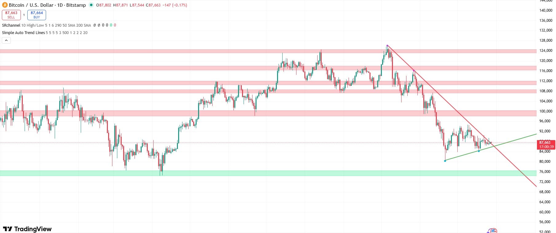 Bitcoin koers verwachting 28 december - bron: TradingView