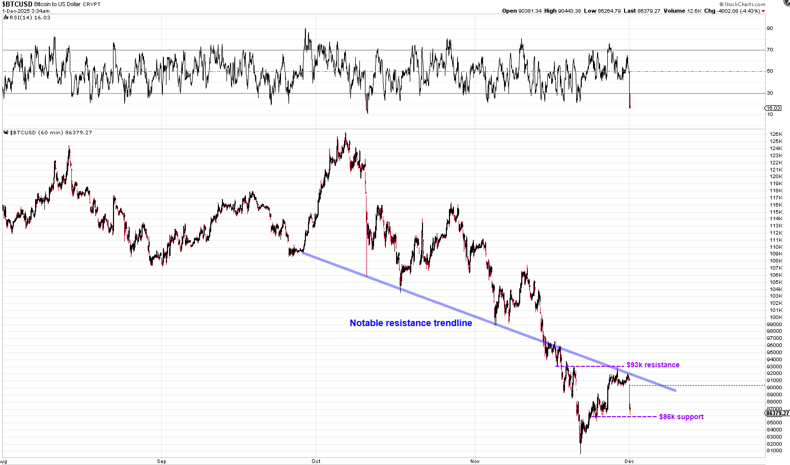 Bitcoin Koers Daalt Whales Blijven Accumuleren