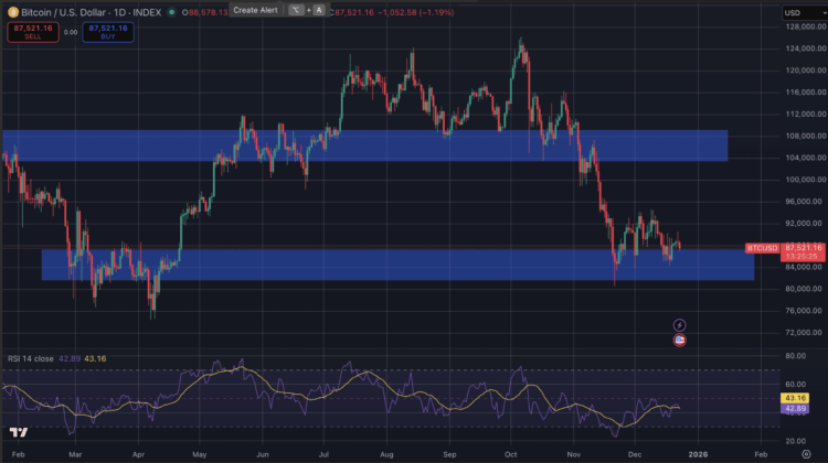 Bitcoin koers en goud koers tonen historisch patroon.