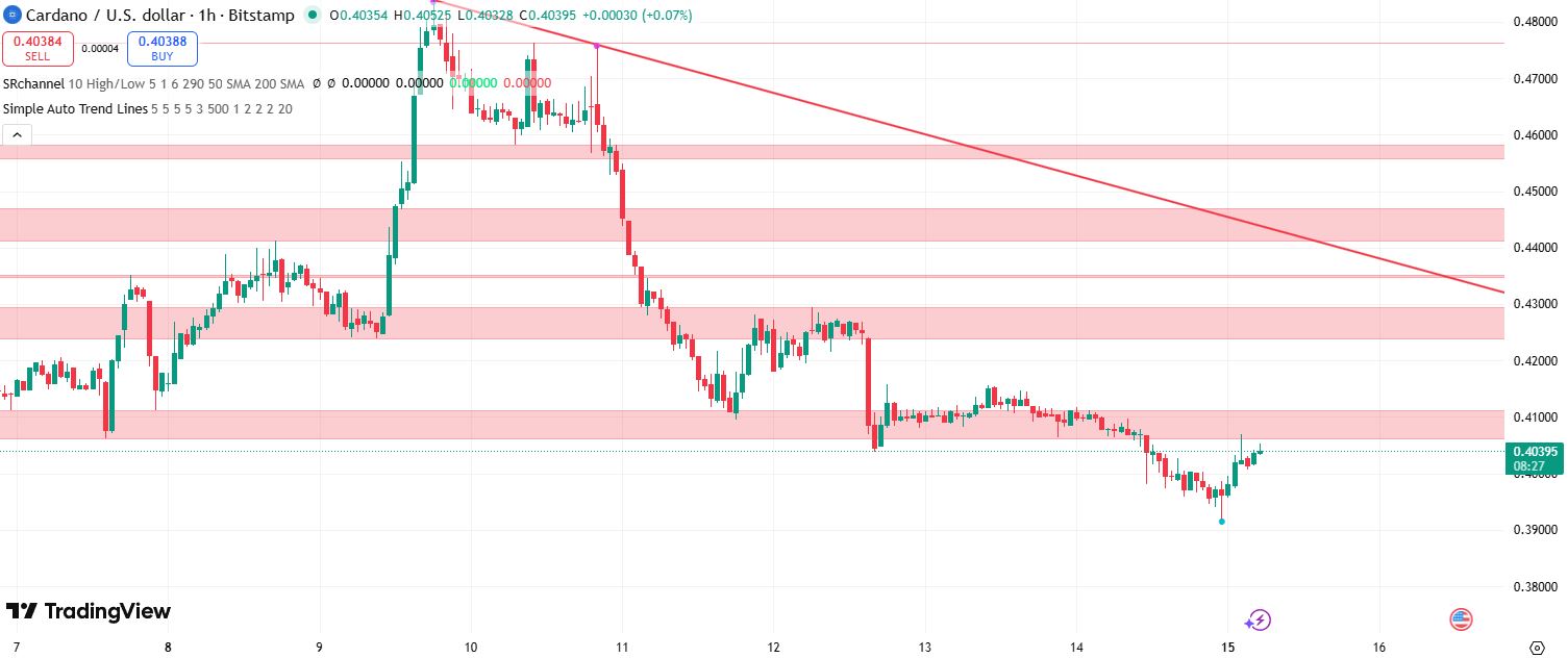 Cardano koers verwatching 15 december - bron: Tradingview