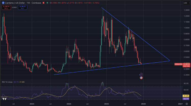 Cardano koers analyse volgens crypto analist.