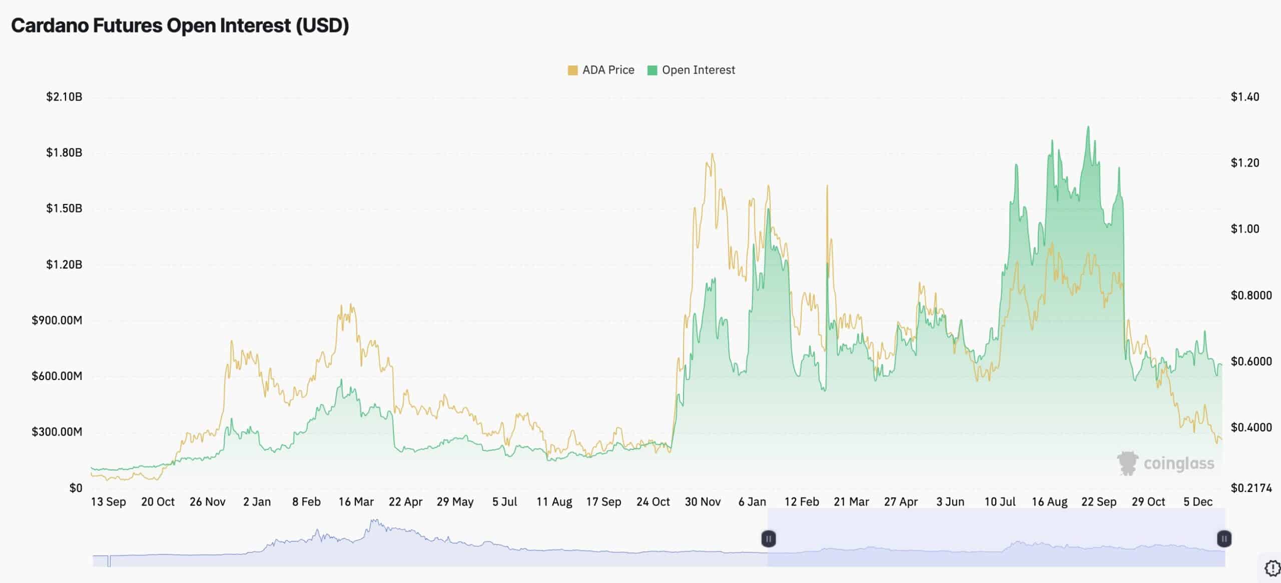 Cardano Open Interest - Bron: Coinglass