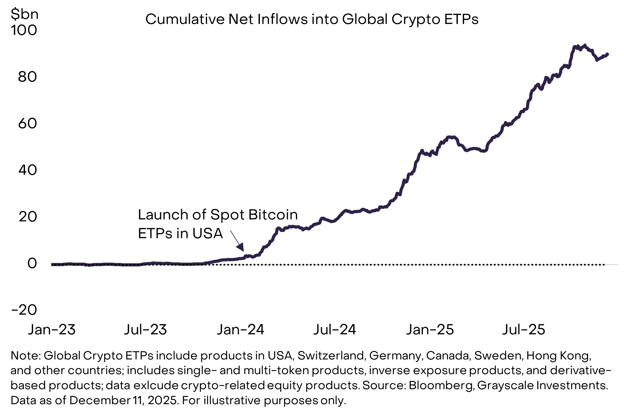 Cumulatieve instroom bij Bitcoin ETF's