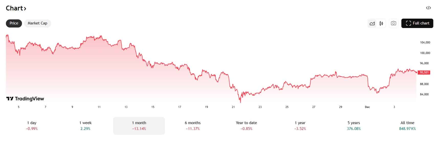 De Bitcoin koers daalde met 13%