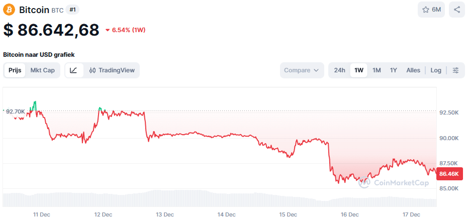 De Bitcoin koers van de afgelopen week