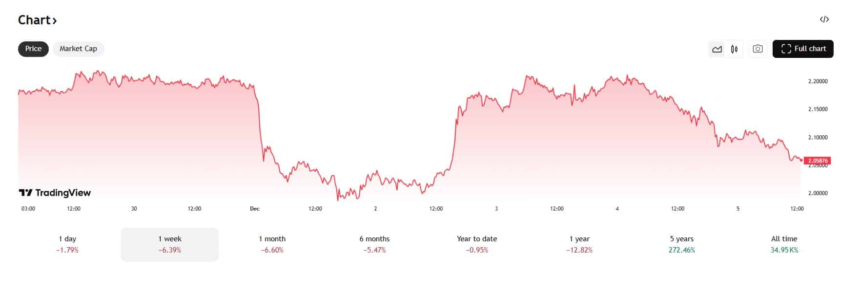 De Ripple koers schommelt deze week