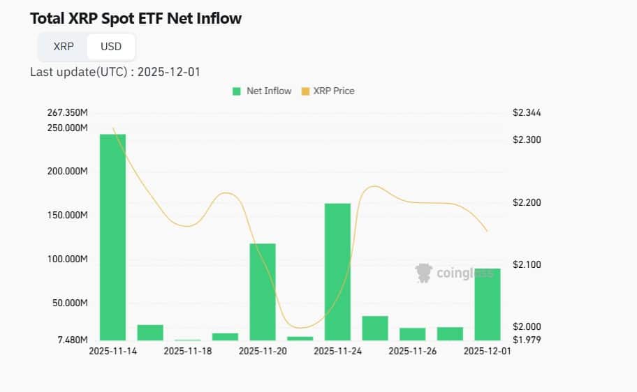 De XRP ETF inflow en koers in beeld