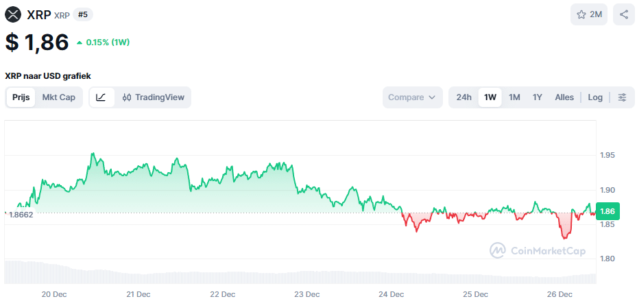 De XRP koers van de afgelopen week - Bron: CoinMarketCap