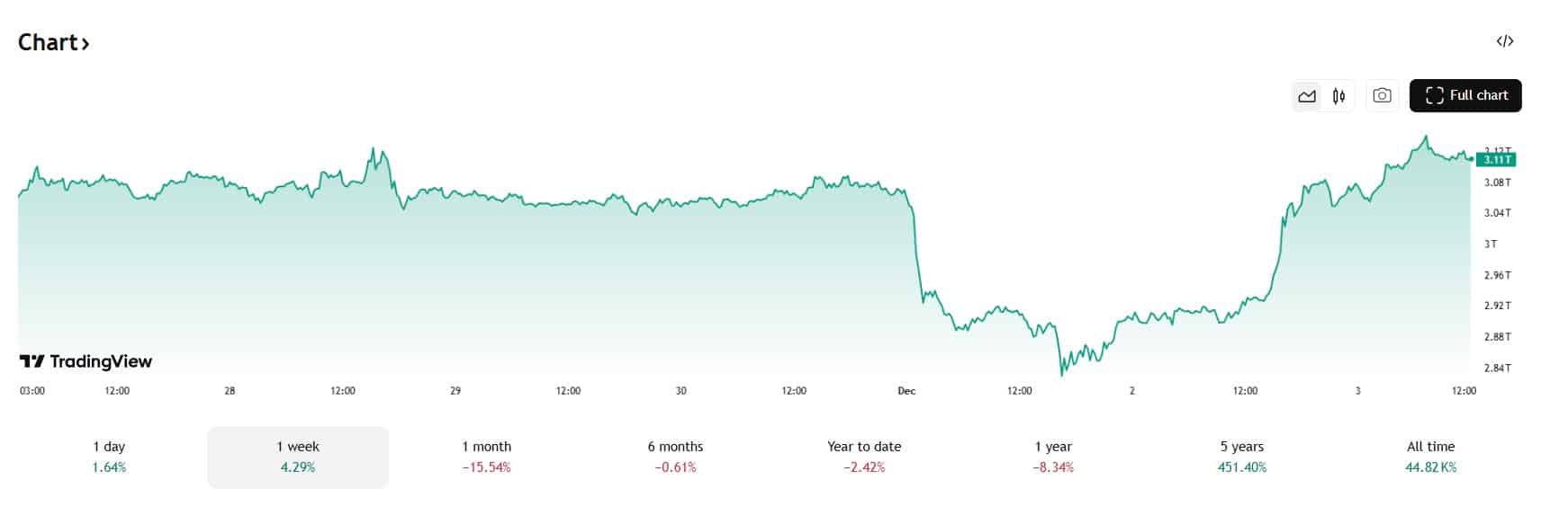 De totale cryptomarktkapitalisatie toont een duidelijke crash op 1 december. Bron: Tradingview.