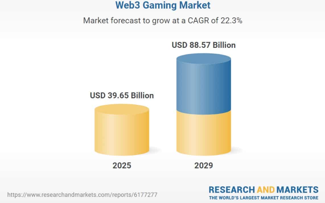De verwachte groei van Web3 gaming