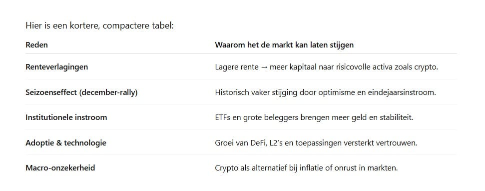 Deze elementen kunnen in december voor een crypto rally zorgen