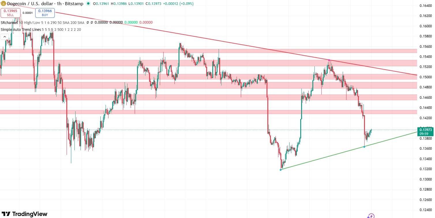 Dogecoin koers verwachting 6 december - bron: TradingView