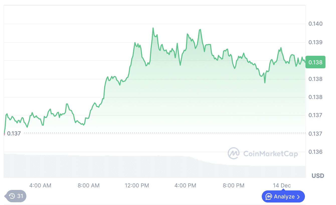 Dogecoin Koers $DOGE - CoinMarketCap