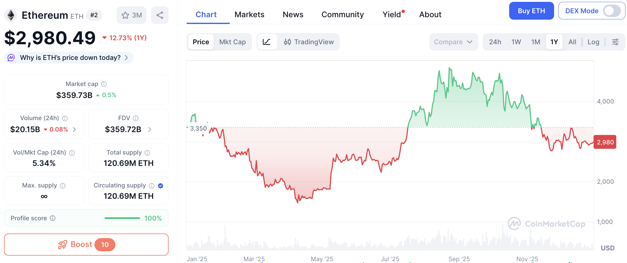 Ethereum koers - Bron CoinMarketCap
