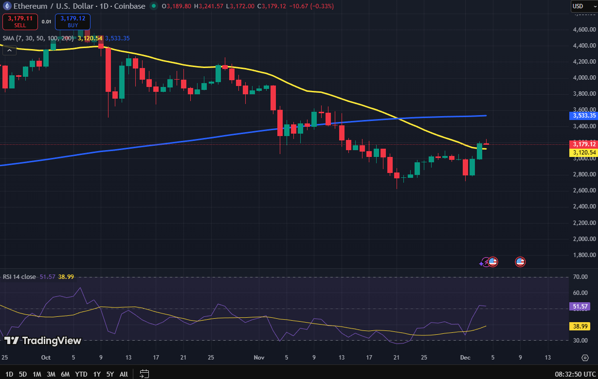 Ethereum koers grafiek