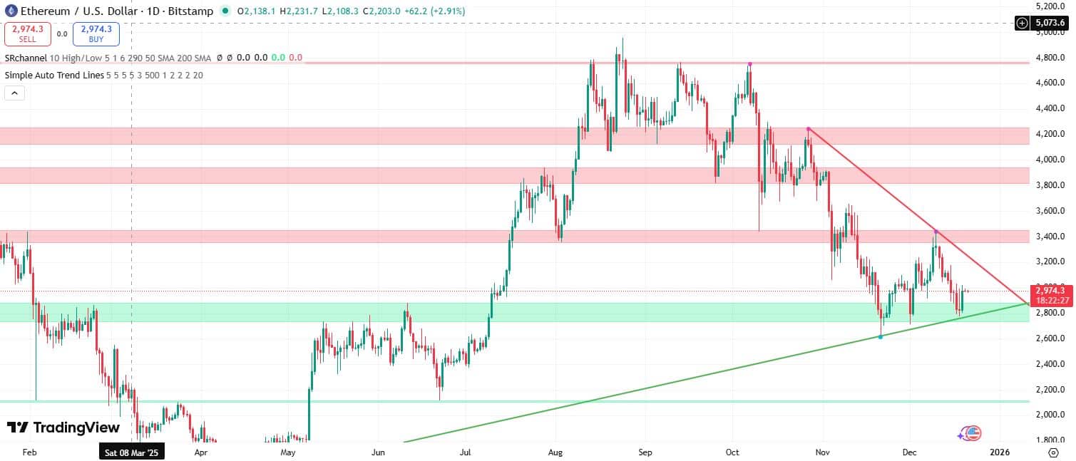 Ethereum koers verwatching 21 december - bron: Tradingview