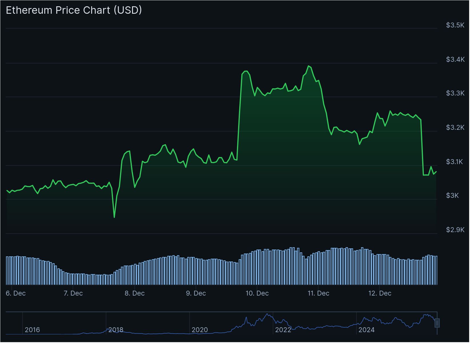 ETH transactiekosten laagste sinds 2017 - Fusaka upgrade succesvol