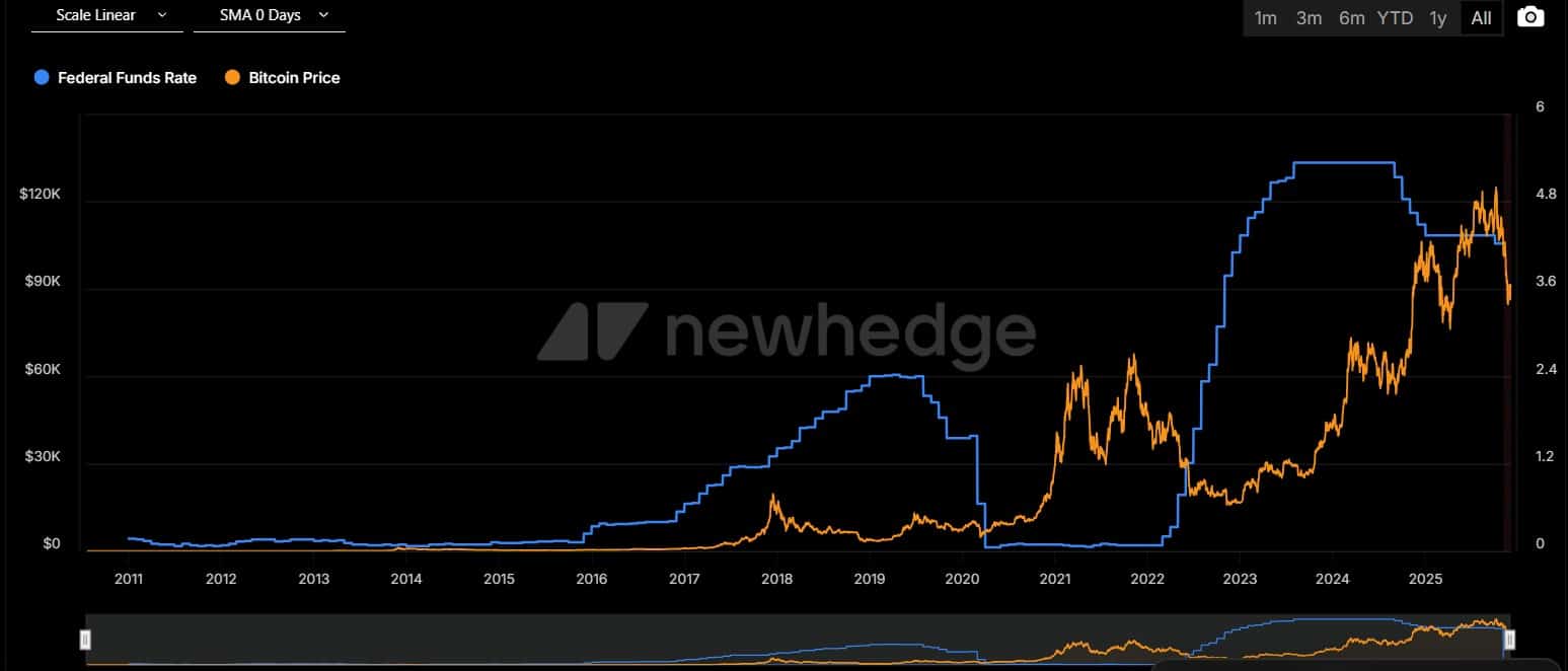FED renteverlagingen hebben effect op de Bitcoin koers