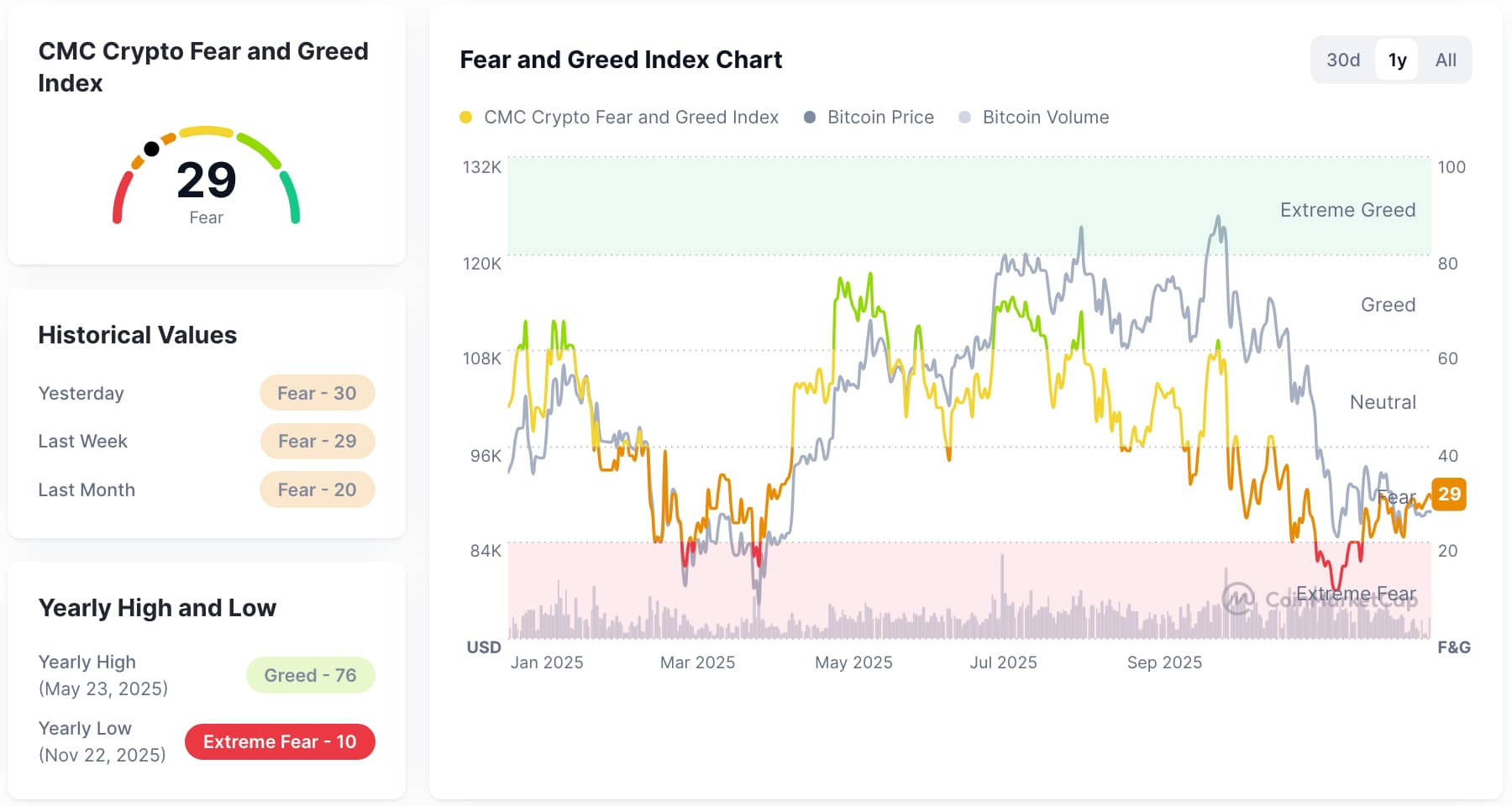 Fear & Greed Index - Bron CoinMarketCap