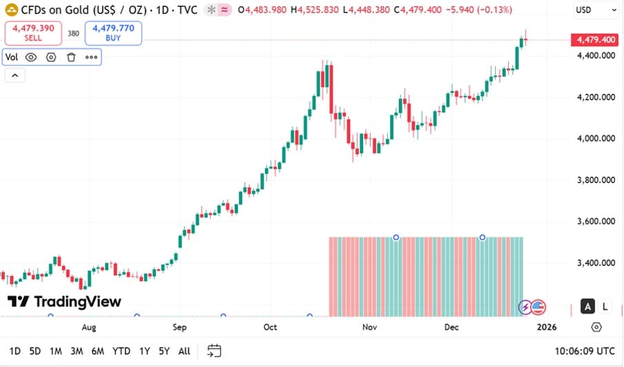 Goed koersgrafiek - Bron: TradingView