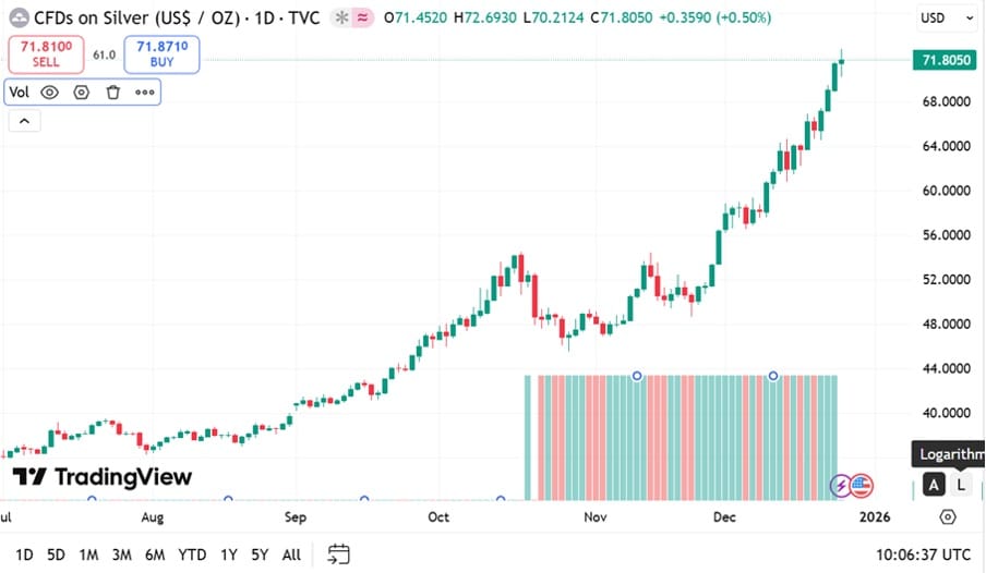 Zilver koergrafiek - Bron: TradingView