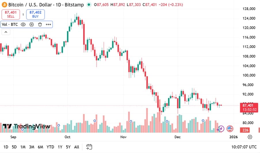 Bitcoin koersgrafiek - Bron: TradingView